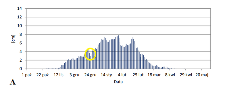 Średnia grubość pokrywy śnieżnej w Krakowie w poszczególnych dniach w latach 1966-2019 (na podstawie danych z IMGW)