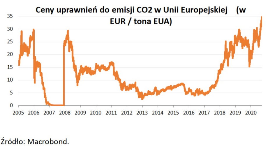 Ceny uprawnień do emisji CO2 na rynku europejskim EU ETS