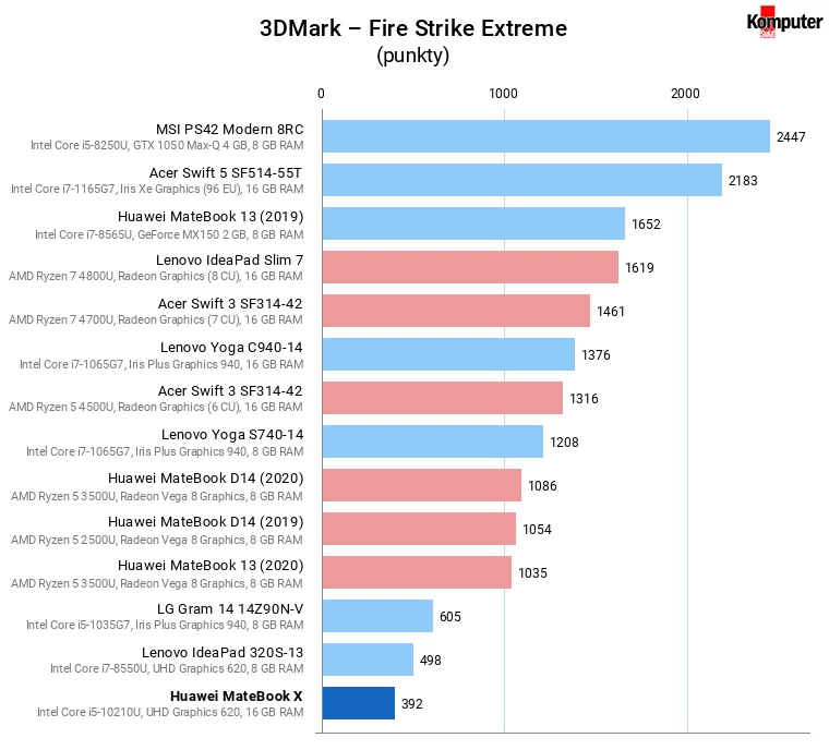 Huawei MateBook X – 3DMark Fire Strike Extreme