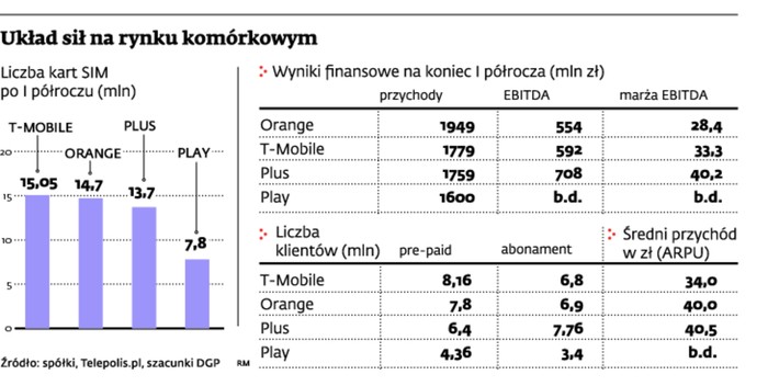 Układ sił na rynku komórkowym