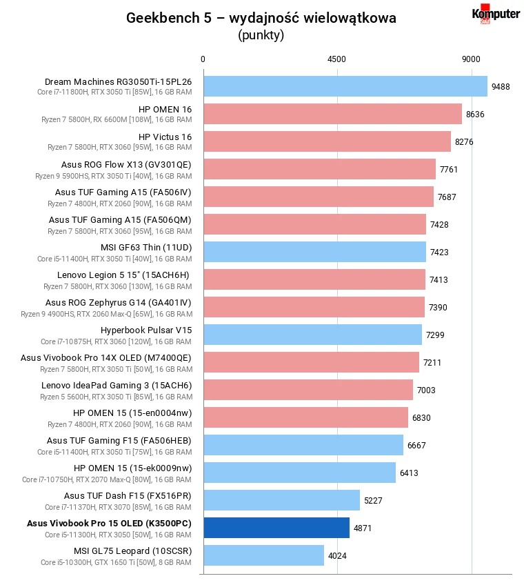 Asus Vivobook Pro 15 OLED (K3500PC) – Geekbench 5 – wydajność wielowątkowa