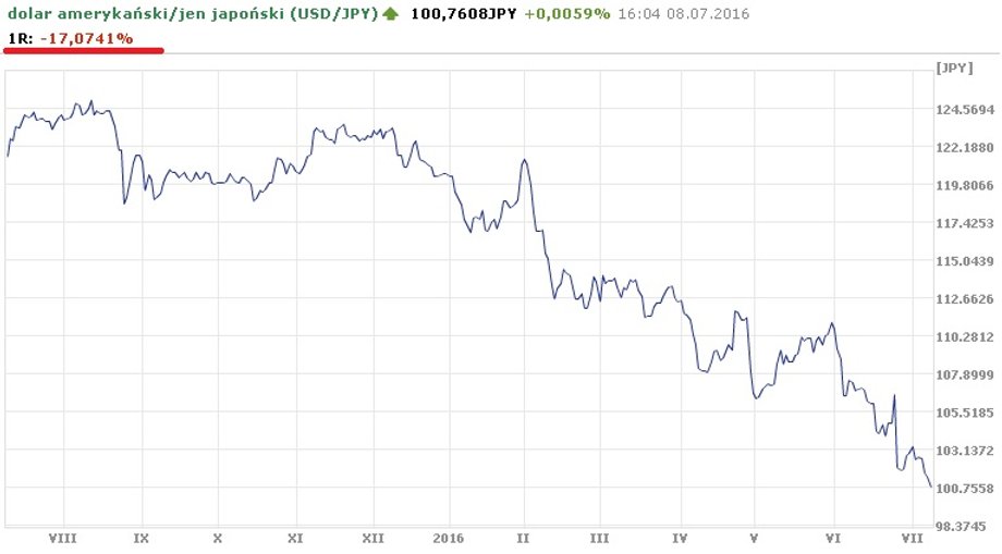 Wykres notowań USD/JPY