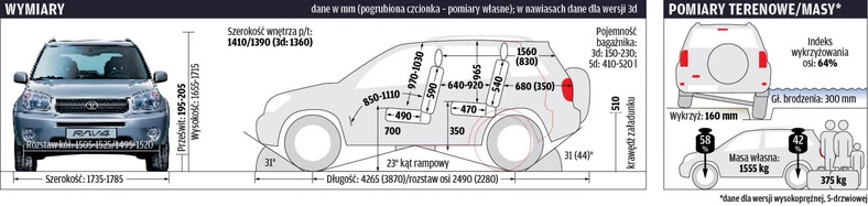 Wybór z renomą: używana Toyota RAV4 II