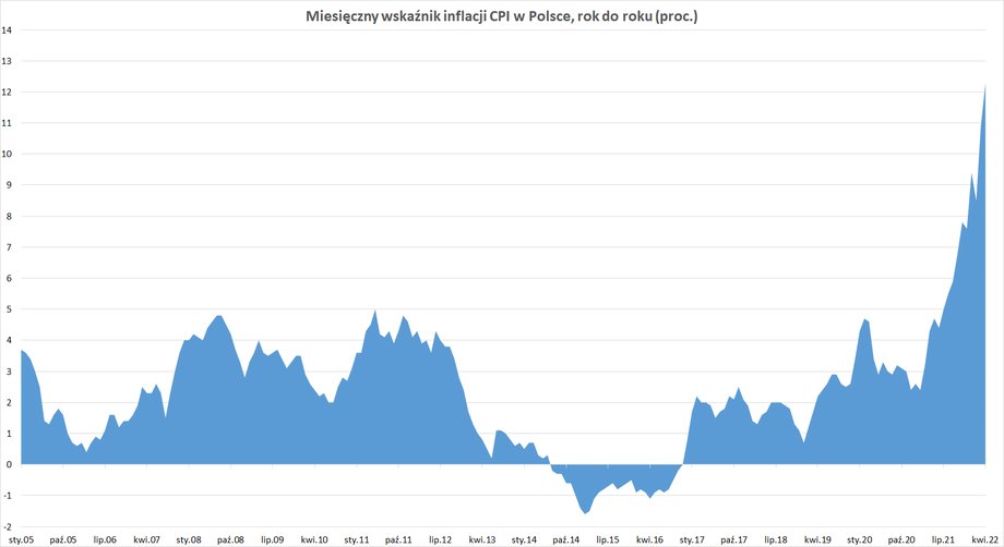 Wskaźnik inflacji CPI zanotowany w kwietniu był najwyższy od 1998 r., czyli od 24 lat.