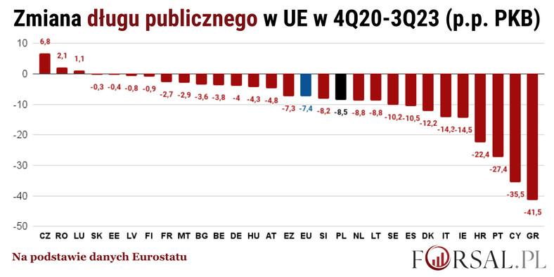 Zmiana długu publicznego w UE w okresie 4Q20-3Q23