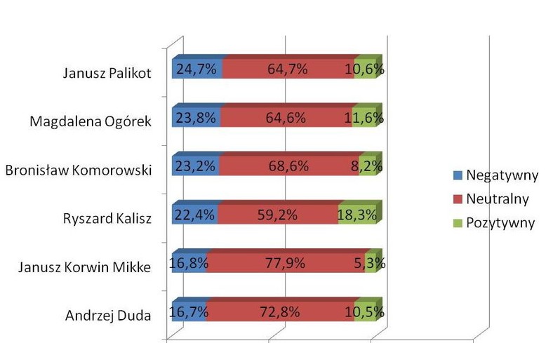 Odsetek negatywnych/neutralnych/pozytywnych komentarzy, fot. Newspoint