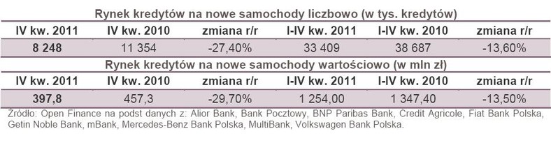 Rynek kredytów na nowe samochody liczbowo (w tys. kredytów)