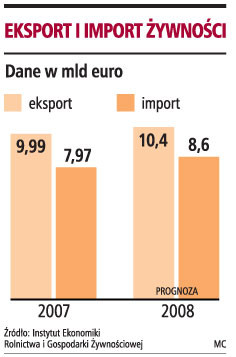 Eksport i import żywności