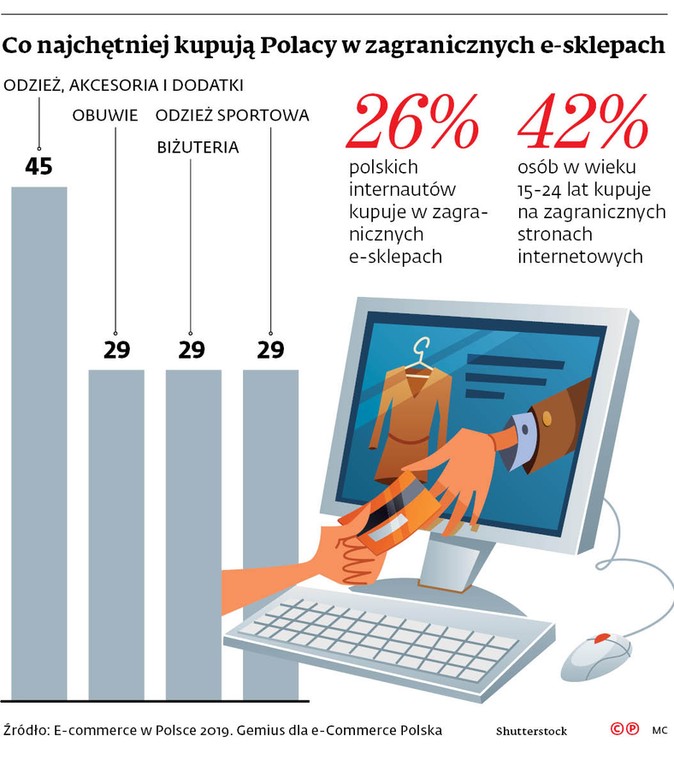 Co najchętniej kupują Polacy w zagranicznych e-sklepach