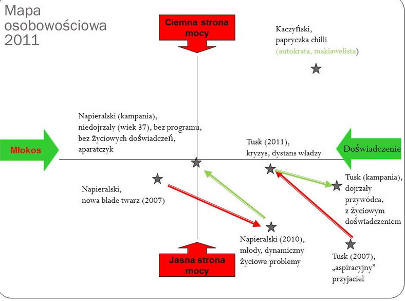 Uproszczona mapa osobowościowa - zmiany planowane przez doradców premiera Tuska w 2011 roku, fot. tajnikipolityki