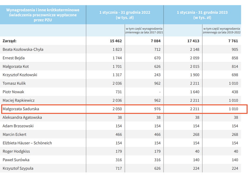 Oto zarobki Małgorzaty Sadurskiej w 2023 r.