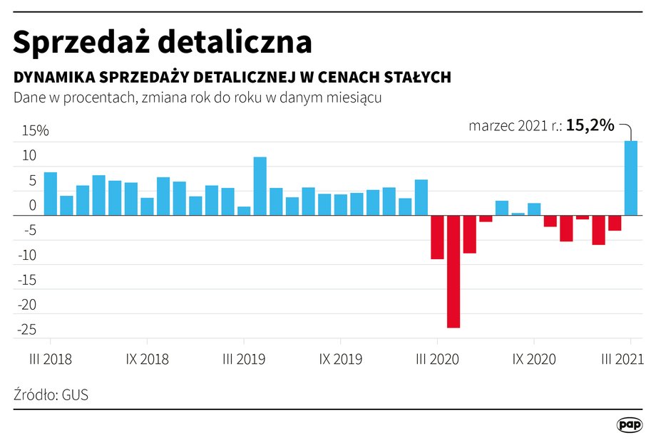 Sprzedaż detaliczna w cenach stałych w marcu rdr wzrosła o 15,2 proc. - GUS. Konsensus PAP: +10,6 proc. W lutym: -3,1 proc.