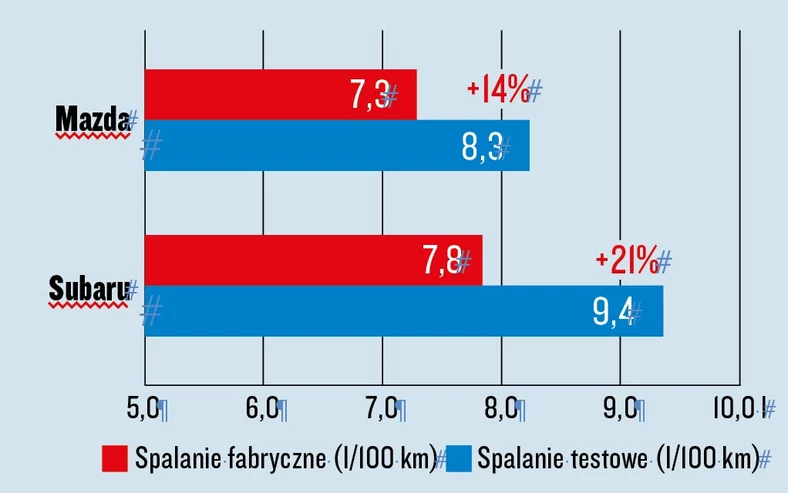 Mazda CX-5 i Subaru Forester - test spalania