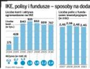 W nowych IKZE na emeryturę odłożymy mniej niż w IKE