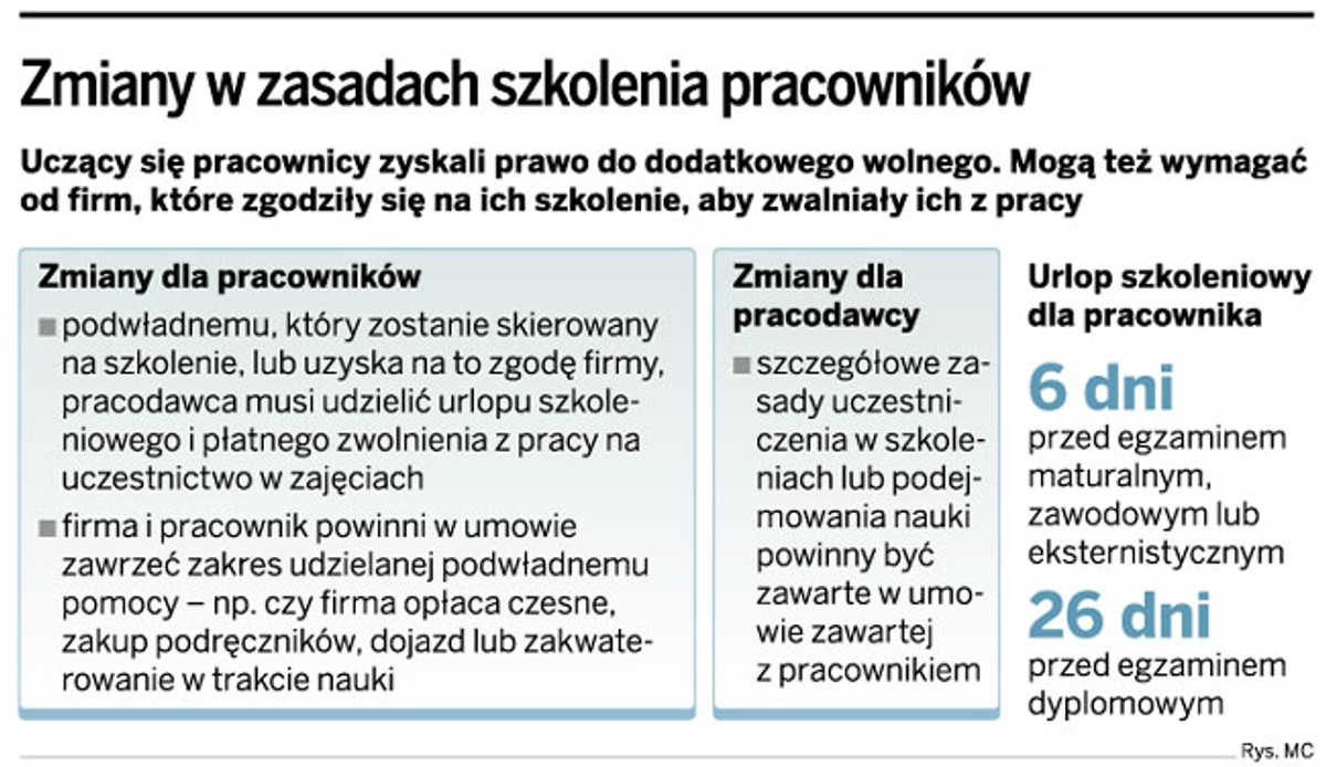 Zmiany w zasadach szkolenia pracowników