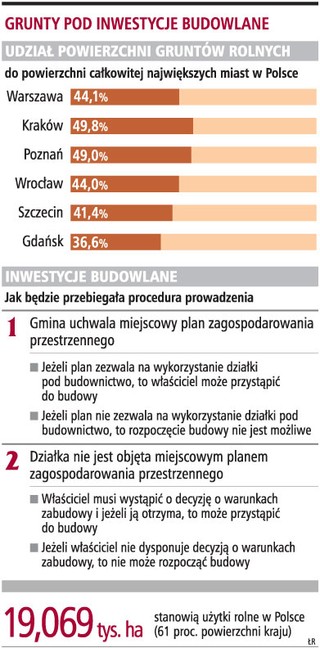 Automatyczne odrolnienie nie zwiększy liczby działek
