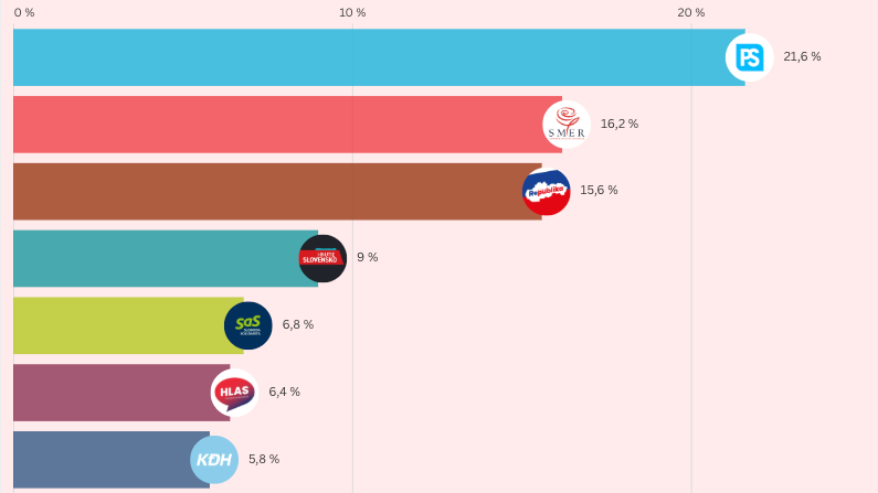 Preferencie politikých strán, prieskum realizovaný 2.-7.9.2026 agentúrou NMS Market Research.