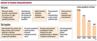 Można zaskarżyć wykreślenie hipoteki po upadłości