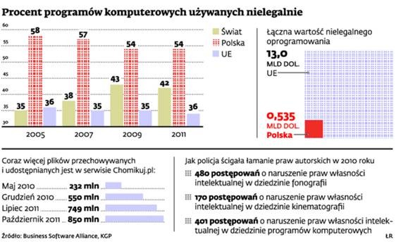 Procent programów komputerowych używanych nielegalnie