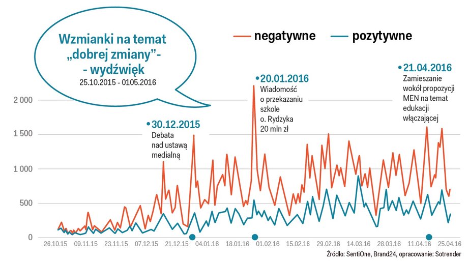 Wydźwięk wzmianek na temat "dobrej zmiany" w czasie