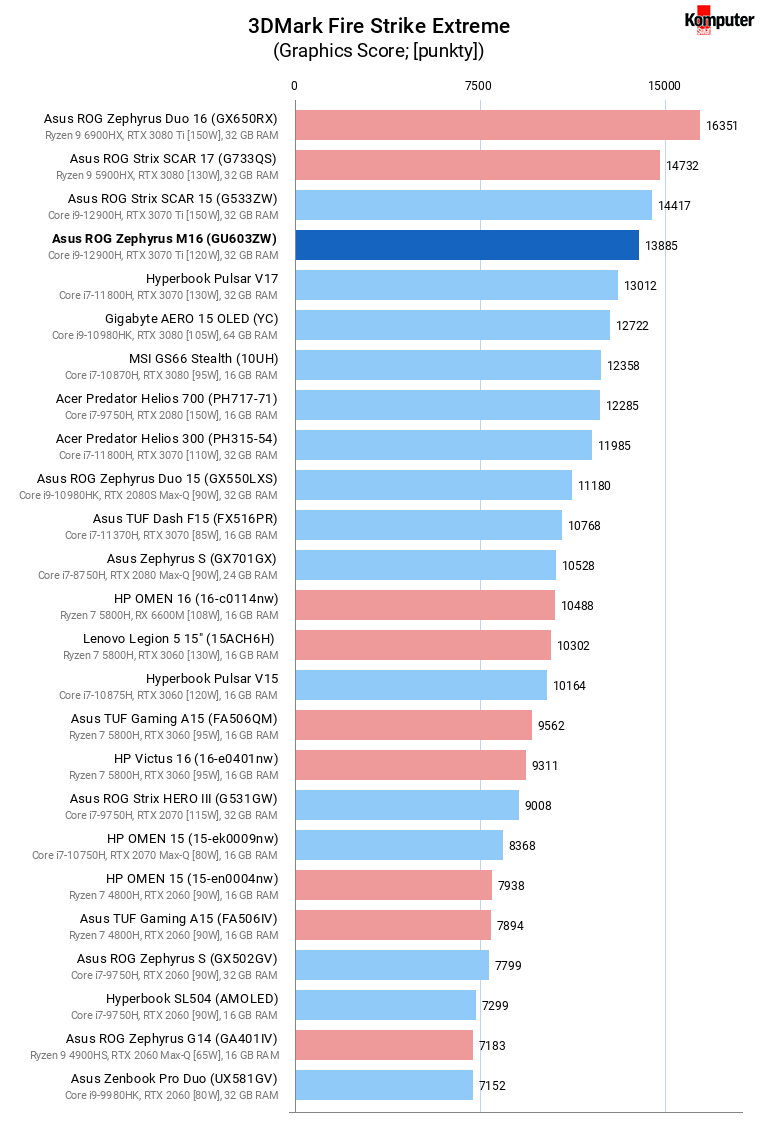 Asus ROG Zephyrus M16 (GU603ZW) – 3DMark Fire Strike Extreme