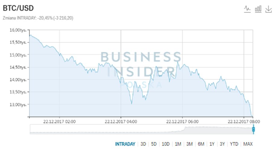 Kurs bitcoina (w dol.), 22 grudnia 2017, godz. 8.20