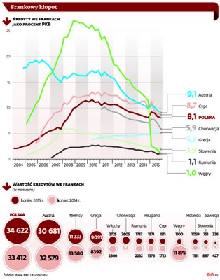Frankowe hipoteki interesują Brukselę