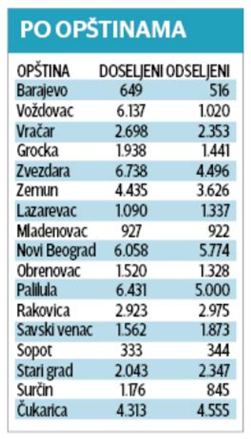 Doseljeni i odseljeni po opštinama 2016.
