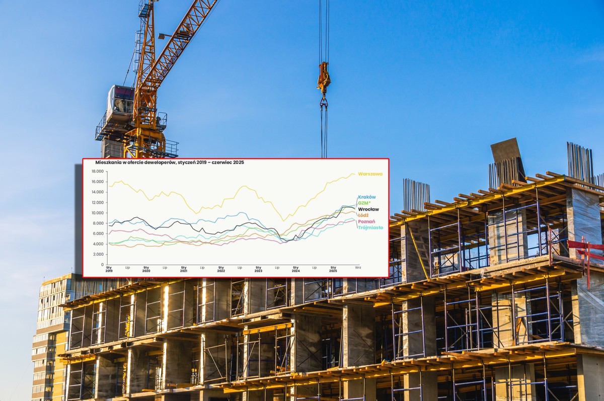 "Cuda" w mieszkaniowych statystykach. Rynek zaskoczył choćby ekspertów [ANALIZA]