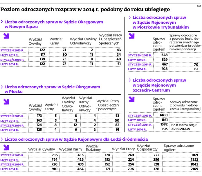 Poziom odroczonych rozpraw w 2014 r. podobny do roku ubiegłego