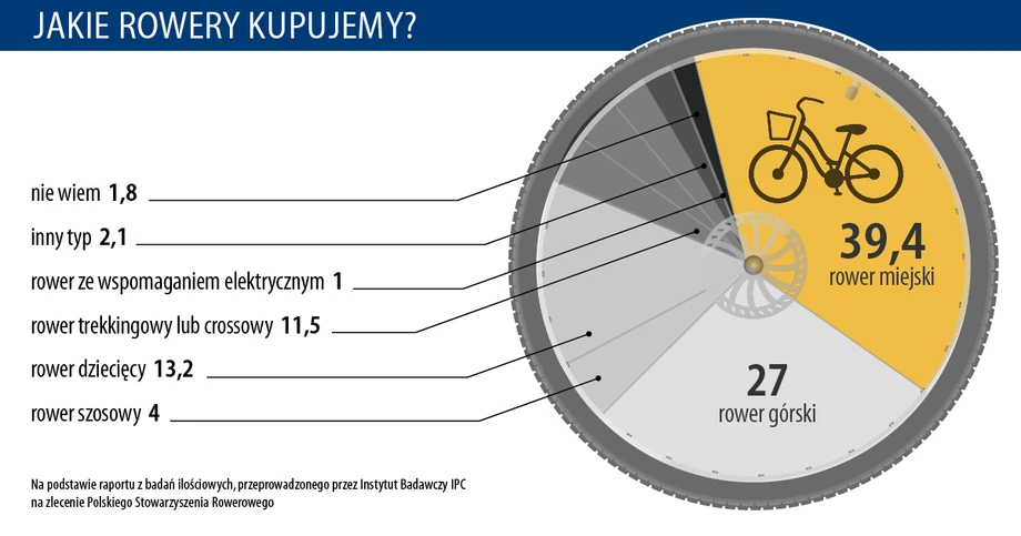 Jakie rowery kupujemy?