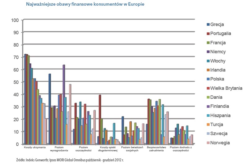 Największe obawy finansowe konsumentów w Europie