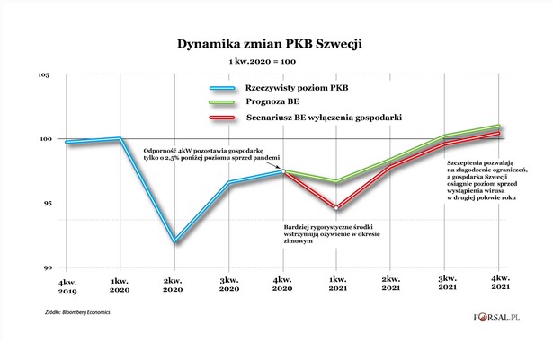 Dynamika zmian PKB Szwecji