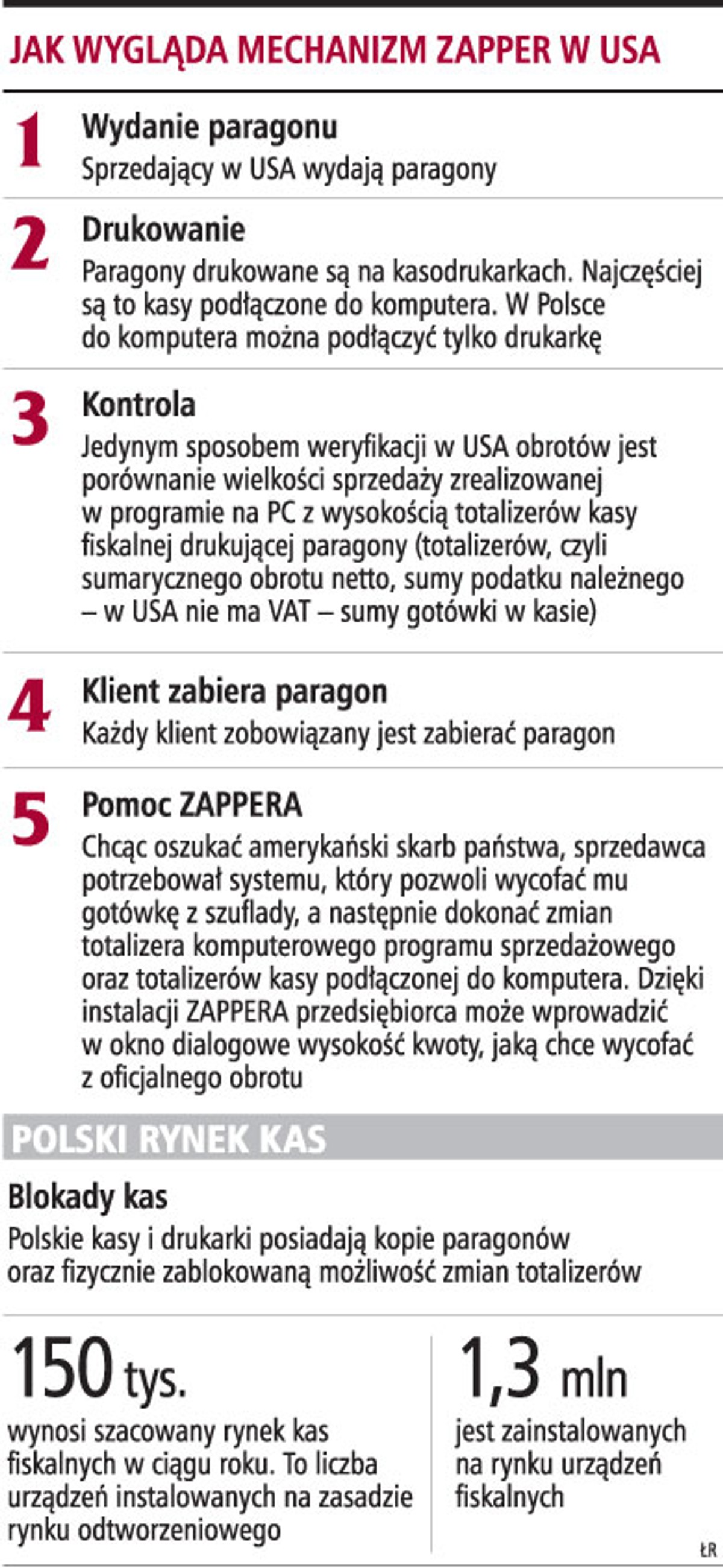 Jak wygląda mechanizm ZAPPER w USA