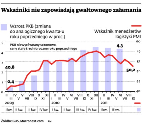 Wskaźniki nie zapowiadają gwałtownego załamania