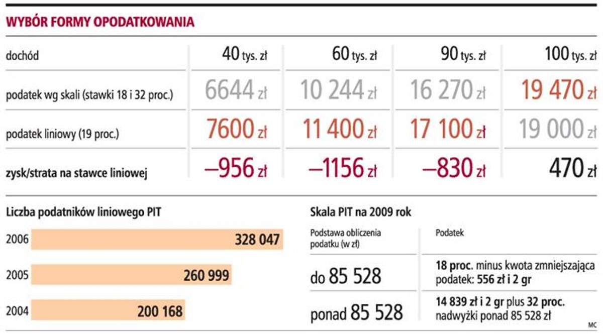 Wybór formy opodatkowania