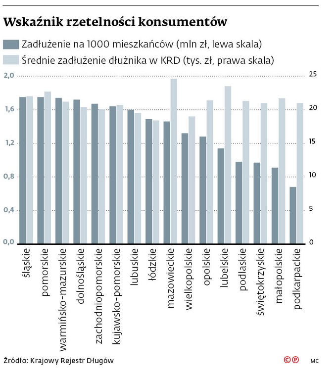 Wskaźnik rzetelności konsumentów