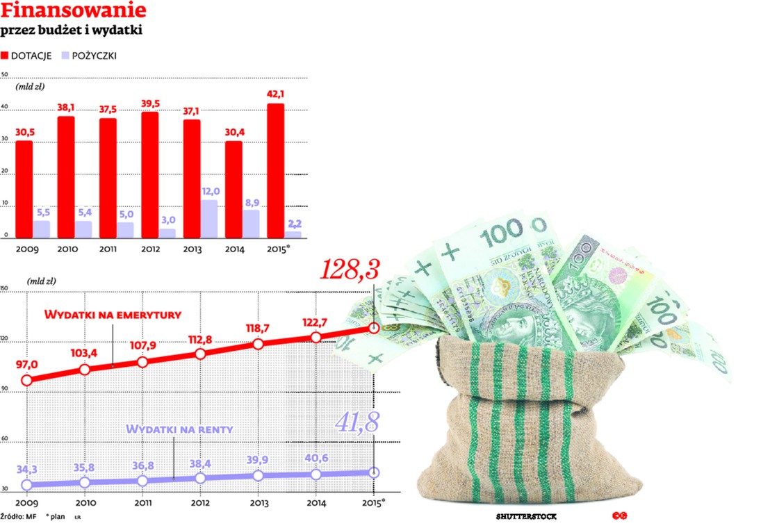 Finansowanie przez budżet i wydatki