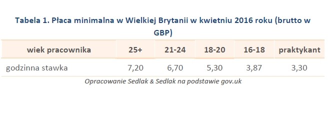 Płaca minimalna w Wielkiej Brytanii w kwietniu 2016 roku (brutto w GBP)