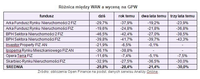 Różnica między WAN a wyceną na GPW