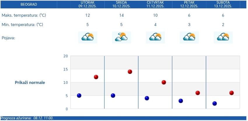 Najtopliji dan u Beogradu biće sreda, a najhladnije će biti za vikend