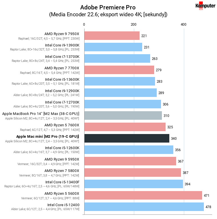 Apple Mac mini (2023) – Adobe Premiere Pro