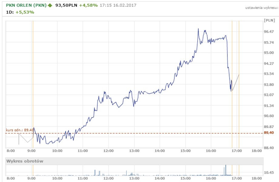 Wykres PKN Orlen z 16 lutego 2016 r.