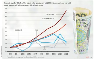 ZUS lepszy od rynku. Waloryzacja kontra stopy zwrotu z akcji, obligacji i wyniki OFE