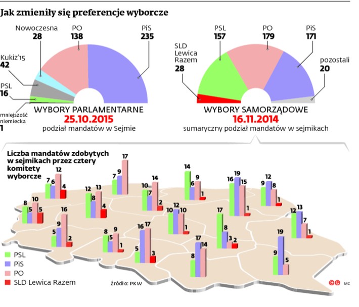 Jak zmieniły się preferencje wyborcze