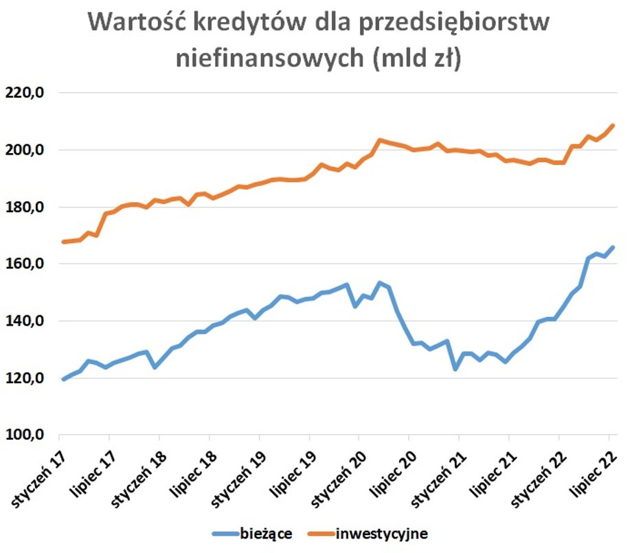 Wartość kredytów dla przedsiębiorstw rosła głównie z powodu tych bieżących, inwestycyjne przyrastały w wolniejszym tempie.