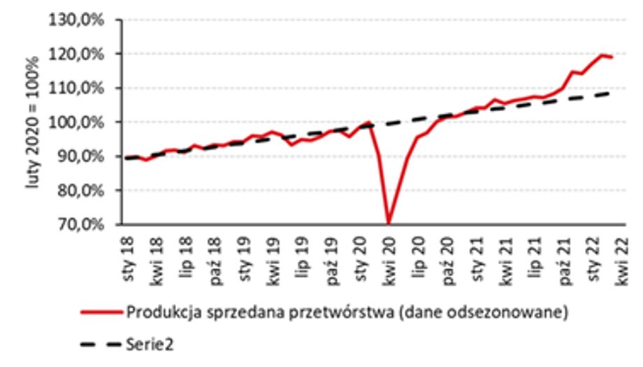 Indeks produkcji sprzedanej przemysłu i wieloletni trend