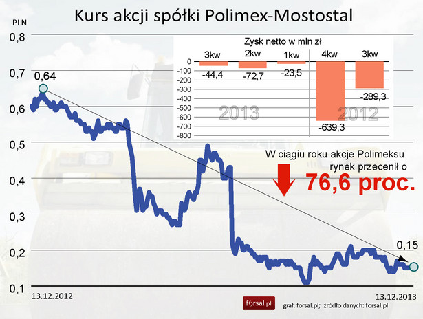 Kurs akcji Polimex-Mostostal ostatni rok