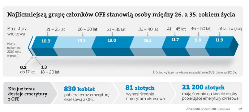 Najliczniejszą grupę członków OFE stanowią osoby pomiędzy 26. a 35. rokiem życia