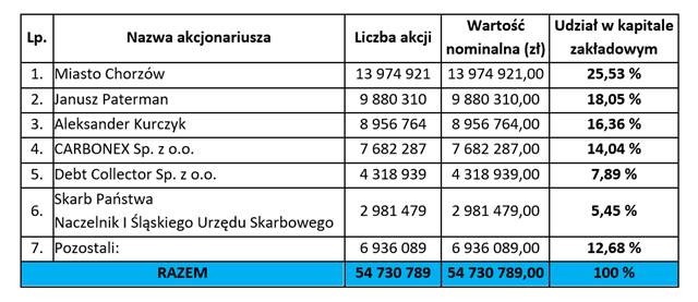 Fiskus został akcjonariuszem Ruchu Chorzów